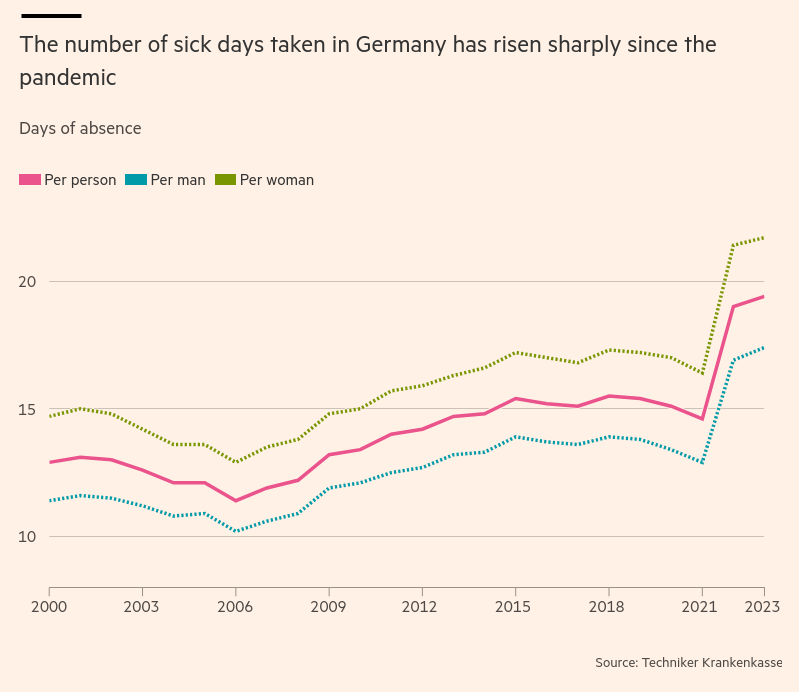 /brief/img/Screenshot 2024-11-01 at 07-55-57 Sick man of Europe Germany’s bosses sound alarm on staff illness.png